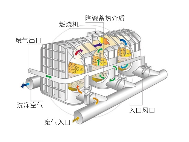 VOCs（挥发性有机化合物）处理设施